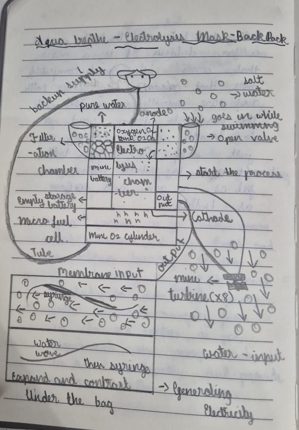 Aqua Breathe electrolysis mask & backpack design sketch